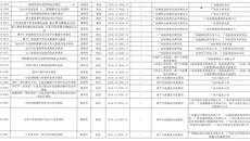 我校获得4项广西地方标准制定项目立项