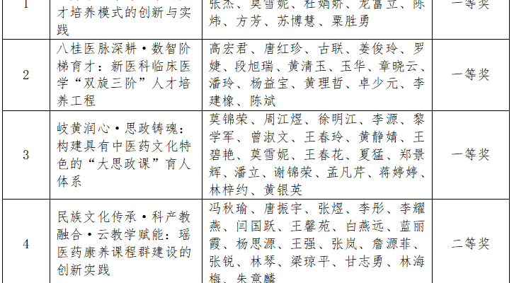 喜报！我校5项教学成果荣获2026年广西高等教育（本科）自治区级教学成果奖