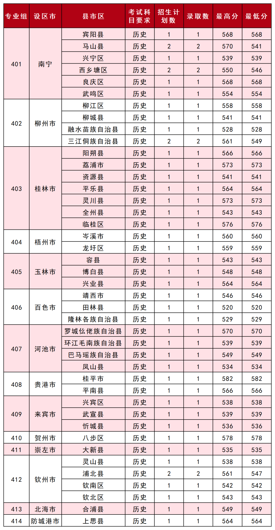 1.历史类提前批录取46人